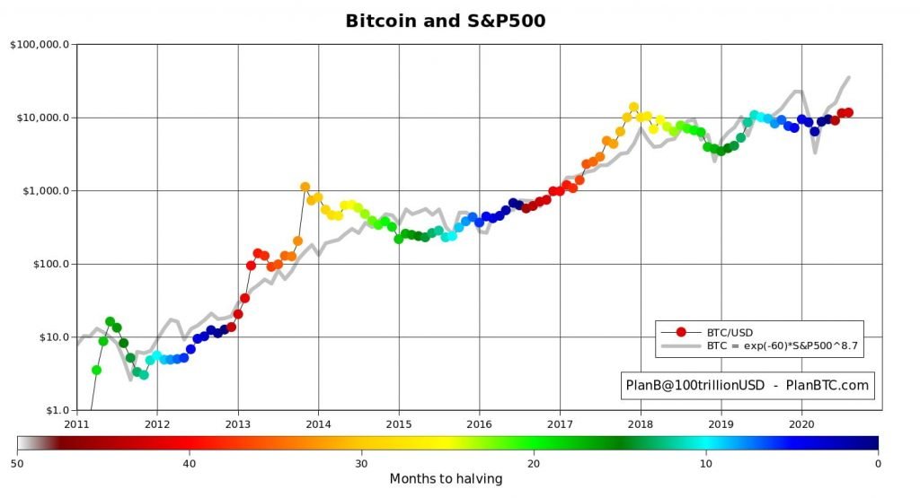 PlanB'nin bitcoin ile s&p 500 arasındaki korelasyon grafigi