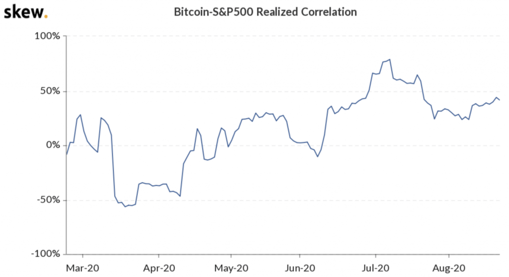 skew bitcoin ile s&p 500 korelasyonu