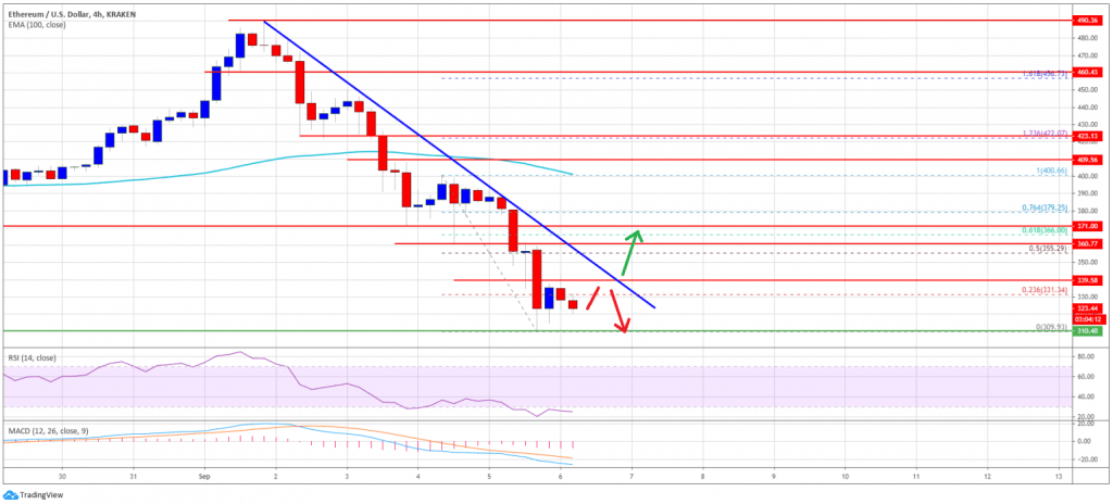 ethereum dusmeye devam edebilir